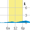 Channel Three tide chart for Wednesday, February 1, 2023