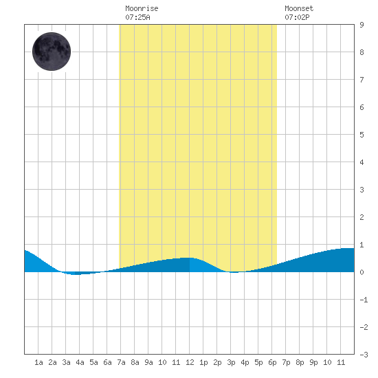 Channel Three tide chart for Monday, February 20, 2023