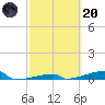 Channel Three tide chart for Monday, February 20, 2023
