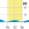 Channel Three tide chart for Wednesday, February 22, 2023