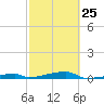 Channel Three tide chart for Saturday, February 25, 2023