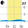 Channel Three tide chart for Monday, February 27, 2023