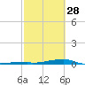 Channel Three tide chart for Tuesday, February 28, 2023