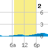 Channel Three tide chart for Thursday, February 2, 2023