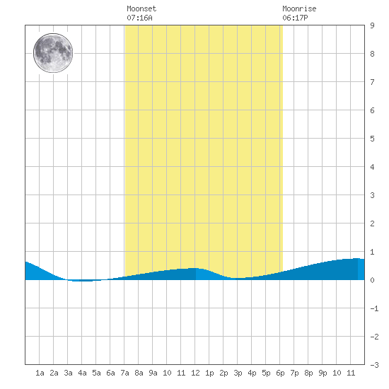 Channel Three tide chart for Sunday, February 5, 2023