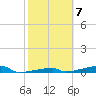 Channel Three tide chart for Tuesday, February 7, 2023