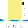 Channel Three tide chart for Wednesday, February 8, 2023