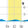 Channel Three tide chart for Thursday, February 9, 2023
