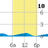 Channel Three tide chart for Friday, March 10, 2023