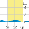 Channel Three tide chart for Saturday, March 11, 2023
