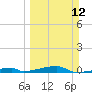 Channel Three tide chart for Sunday, March 12, 2023