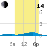 Channel Three tide chart for Tuesday, March 14, 2023