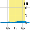 Channel Three tide chart for Wednesday, March 15, 2023