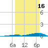 Channel Three tide chart for Thursday, March 16, 2023