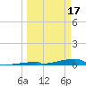 Channel Three tide chart for Friday, March 17, 2023