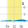 Channel Three tide chart for Wednesday, March 1, 2023