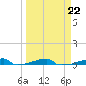 Channel Three tide chart for Wednesday, March 22, 2023