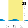 Channel Three tide chart for Thursday, March 23, 2023