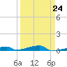 Channel Three tide chart for Friday, March 24, 2023