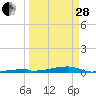 Channel Three tide chart for Tuesday, March 28, 2023