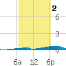 Channel Three tide chart for Thursday, March 2, 2023