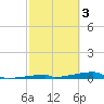 Channel Three tide chart for Friday, March 3, 2023