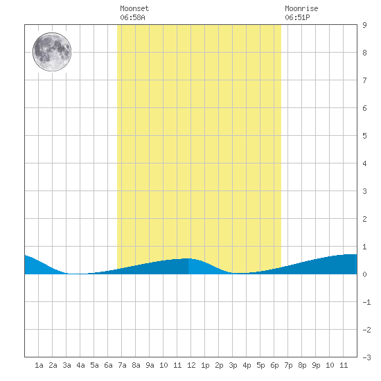 Channel Three tide chart for Tuesday, March 7, 2023