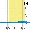 Channel Three tide chart for Friday, April 14, 2023