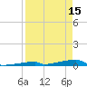 Channel Three tide chart for Saturday, April 15, 2023