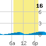 Channel Three tide chart for Sunday, April 16, 2023