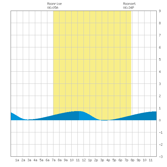 Channel Three tide chart for Tuesday, April 18, 2023