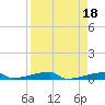 Channel Three tide chart for Tuesday, April 18, 2023