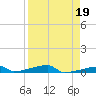Channel Three tide chart for Wednesday, April 19, 2023