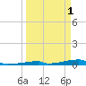 Channel Three tide chart for Saturday, April 1, 2023