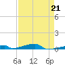 Channel Three tide chart for Friday, April 21, 2023