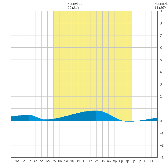 Channel Three tide chart for Sunday, April 23, 2023