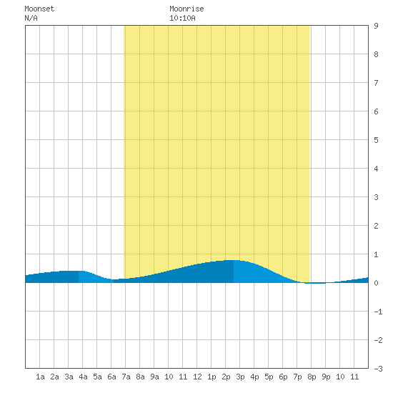 Channel Three tide chart for Monday, April 24, 2023