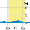Channel Three tide chart for Monday, April 24, 2023