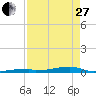 Channel Three tide chart for Thursday, April 27, 2023