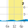 Channel Three tide chart for Sunday, April 2, 2023