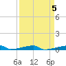 Channel Three tide chart for Wednesday, April 5, 2023