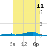 Channel Three tide chart for Thursday, May 11, 2023