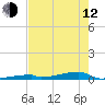Channel Three tide chart for Friday, May 12, 2023