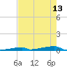 Channel Three tide chart for Saturday, May 13, 2023