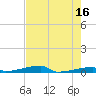 Channel Three tide chart for Tuesday, May 16, 2023