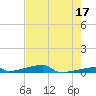Channel Three tide chart for Wednesday, May 17, 2023