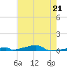 Channel Three tide chart for Sunday, May 21, 2023