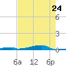 Channel Three tide chart for Wednesday, May 24, 2023