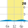 Channel Three tide chart for Sunday, May 28, 2023
