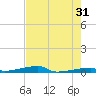 Channel Three tide chart for Wednesday, May 31, 2023